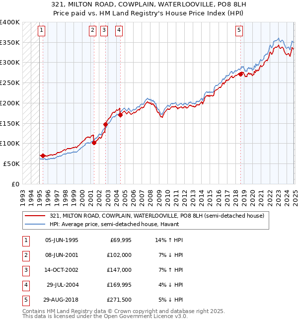 321, MILTON ROAD, COWPLAIN, WATERLOOVILLE, PO8 8LH: Price paid vs HM Land Registry's House Price Index