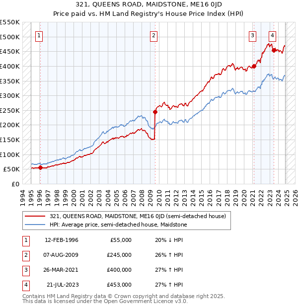 321, QUEENS ROAD, MAIDSTONE, ME16 0JD: Price paid vs HM Land Registry's House Price Index