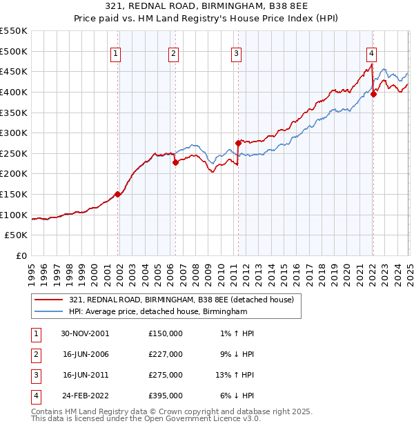 321, REDNAL ROAD, BIRMINGHAM, B38 8EE: Price paid vs HM Land Registry's House Price Index