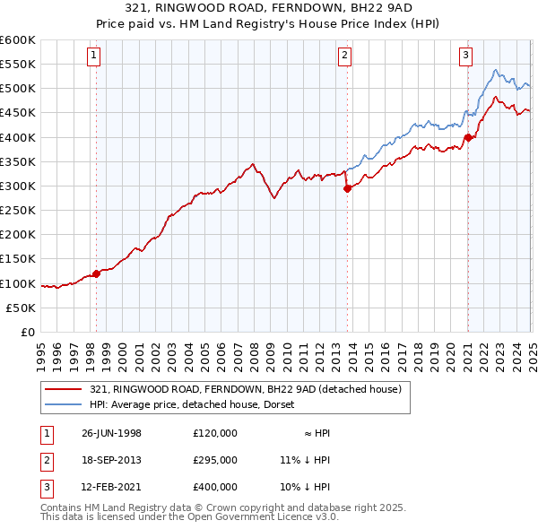 321, RINGWOOD ROAD, FERNDOWN, BH22 9AD: Price paid vs HM Land Registry's House Price Index