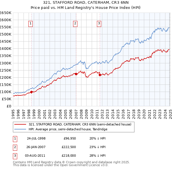 321, STAFFORD ROAD, CATERHAM, CR3 6NN: Price paid vs HM Land Registry's House Price Index