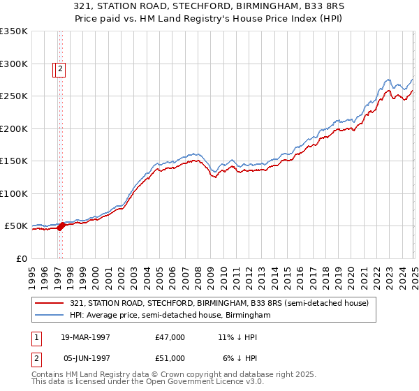 321, STATION ROAD, STECHFORD, BIRMINGHAM, B33 8RS: Price paid vs HM Land Registry's House Price Index