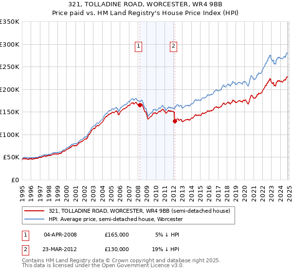 321, TOLLADINE ROAD, WORCESTER, WR4 9BB: Price paid vs HM Land Registry's House Price Index