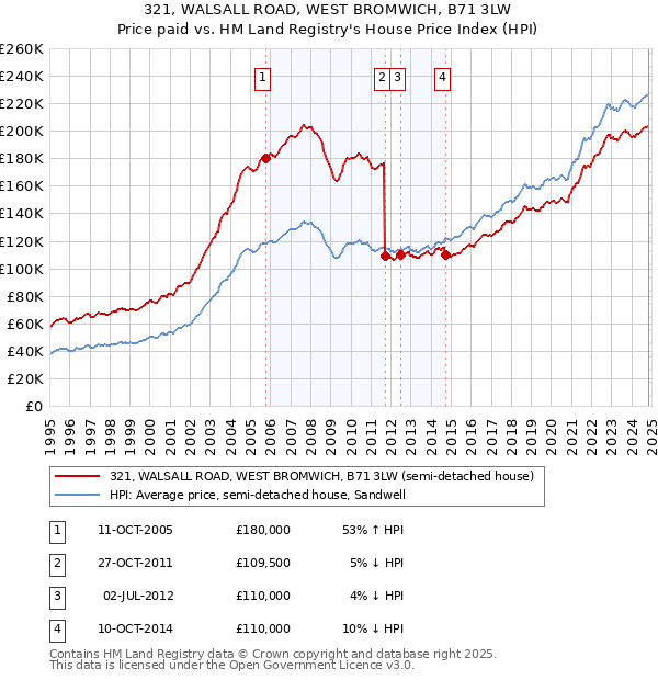 321, WALSALL ROAD, WEST BROMWICH, B71 3LW: Price paid vs HM Land Registry's House Price Index