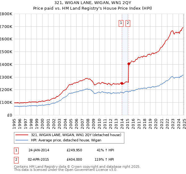 321, WIGAN LANE, WIGAN, WN1 2QY: Price paid vs HM Land Registry's House Price Index