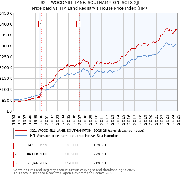 321, WOODMILL LANE, SOUTHAMPTON, SO18 2JJ: Price paid vs HM Land Registry's House Price Index