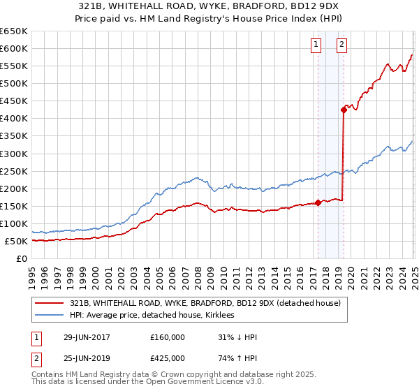 321B, WHITEHALL ROAD, WYKE, BRADFORD, BD12 9DX: Price paid vs HM Land Registry's House Price Index