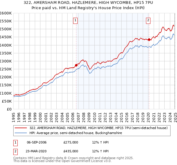 322, AMERSHAM ROAD, HAZLEMERE, HIGH WYCOMBE, HP15 7PU: Price paid vs HM Land Registry's House Price Index