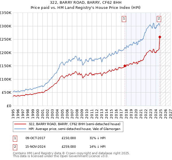 322, BARRY ROAD, BARRY, CF62 8HH: Price paid vs HM Land Registry's House Price Index