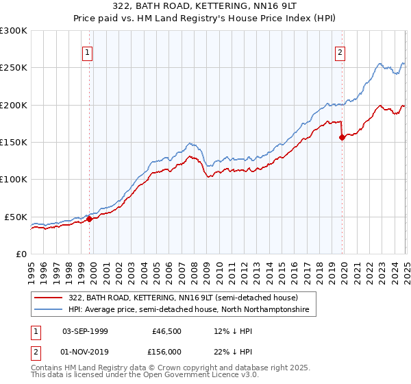 322, BATH ROAD, KETTERING, NN16 9LT: Price paid vs HM Land Registry's House Price Index