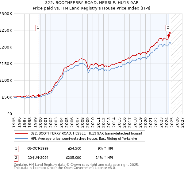 322, BOOTHFERRY ROAD, HESSLE, HU13 9AR: Price paid vs HM Land Registry's House Price Index