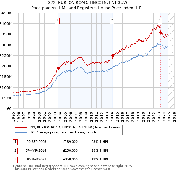 322, BURTON ROAD, LINCOLN, LN1 3UW: Price paid vs HM Land Registry's House Price Index