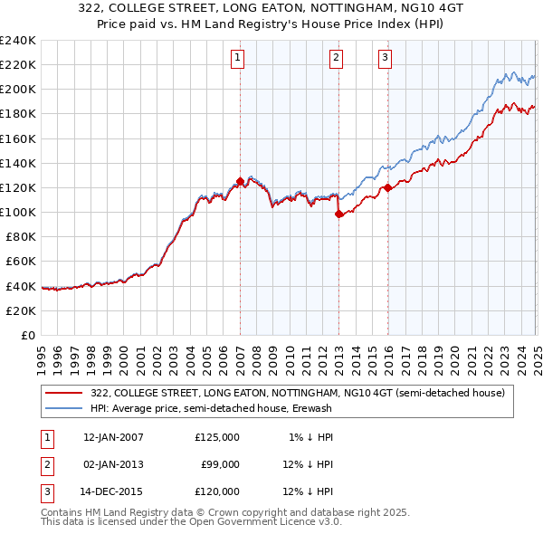 322, COLLEGE STREET, LONG EATON, NOTTINGHAM, NG10 4GT: Price paid vs HM Land Registry's House Price Index