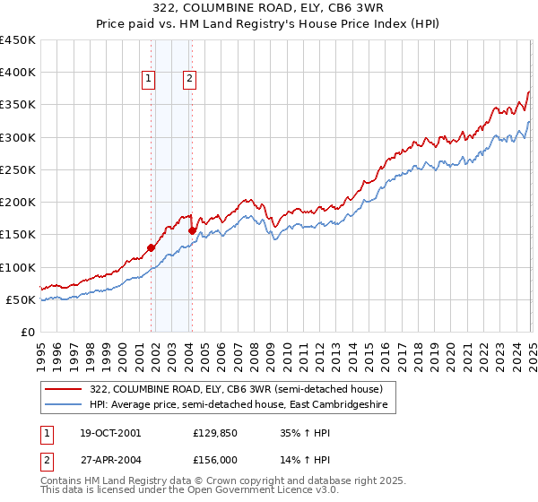 322, COLUMBINE ROAD, ELY, CB6 3WR: Price paid vs HM Land Registry's House Price Index