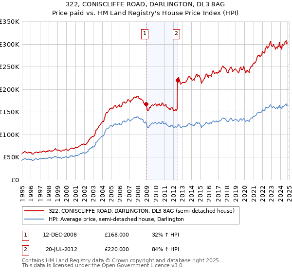 322, CONISCLIFFE ROAD, DARLINGTON, DL3 8AG: Price paid vs HM Land Registry's House Price Index