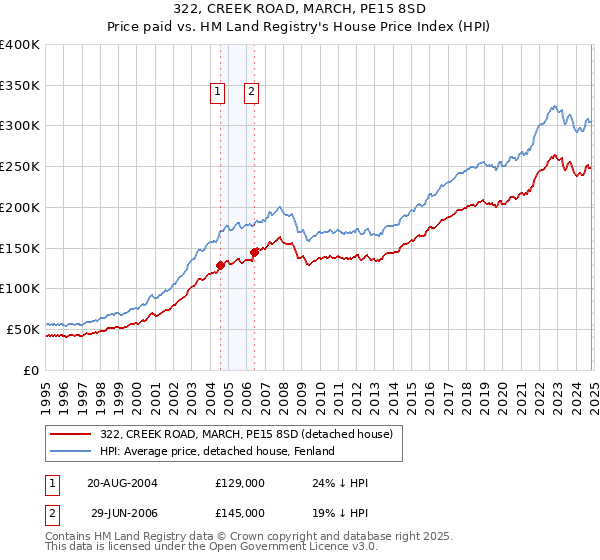 322, CREEK ROAD, MARCH, PE15 8SD: Price paid vs HM Land Registry's House Price Index