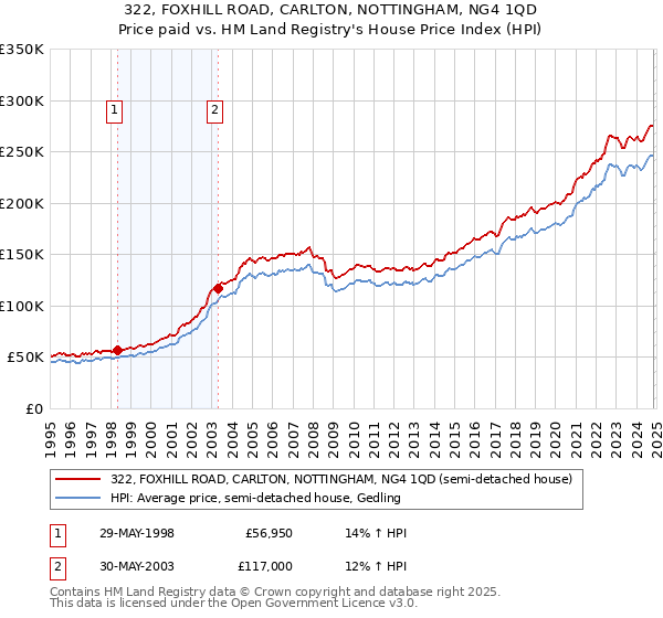 322, FOXHILL ROAD, CARLTON, NOTTINGHAM, NG4 1QD: Price paid vs HM Land Registry's House Price Index