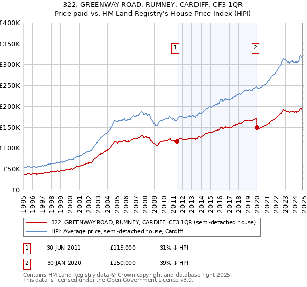 322, GREENWAY ROAD, RUMNEY, CARDIFF, CF3 1QR: Price paid vs HM Land Registry's House Price Index