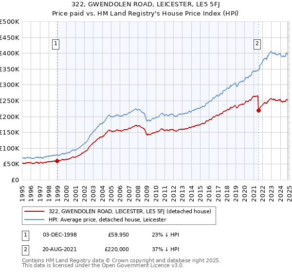 322, GWENDOLEN ROAD, LEICESTER, LE5 5FJ: Price paid vs HM Land Registry's House Price Index