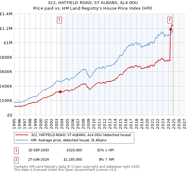 322, HATFIELD ROAD, ST ALBANS, AL4 0DU: Price paid vs HM Land Registry's House Price Index