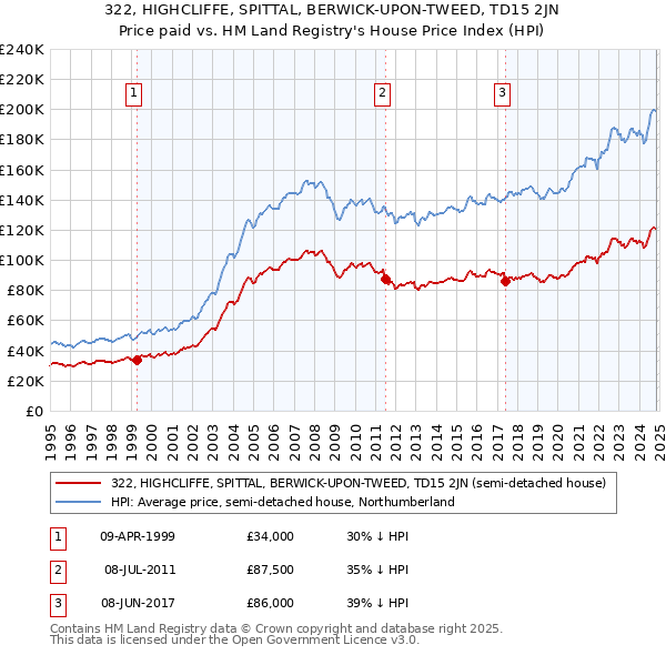 322, HIGHCLIFFE, SPITTAL, BERWICK-UPON-TWEED, TD15 2JN: Price paid vs HM Land Registry's House Price Index