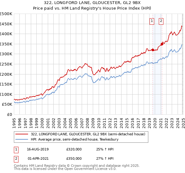 322, LONGFORD LANE, GLOUCESTER, GL2 9BX: Price paid vs HM Land Registry's House Price Index