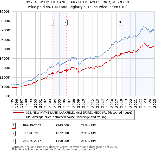 322, NEW HYTHE LANE, LARKFIELD, AYLESFORD, ME20 6RL: Price paid vs HM Land Registry's House Price Index