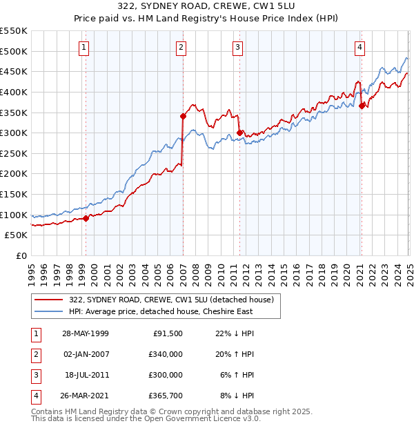 322, SYDNEY ROAD, CREWE, CW1 5LU: Price paid vs HM Land Registry's House Price Index