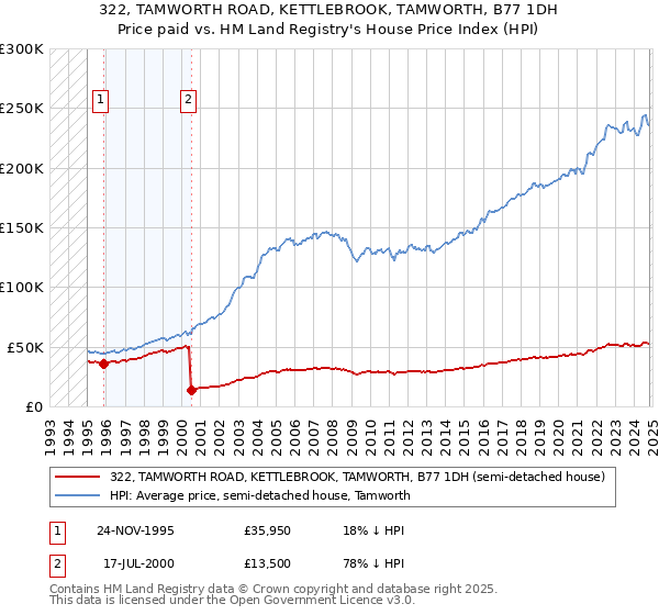 322, TAMWORTH ROAD, KETTLEBROOK, TAMWORTH, B77 1DH: Price paid vs HM Land Registry's House Price Index