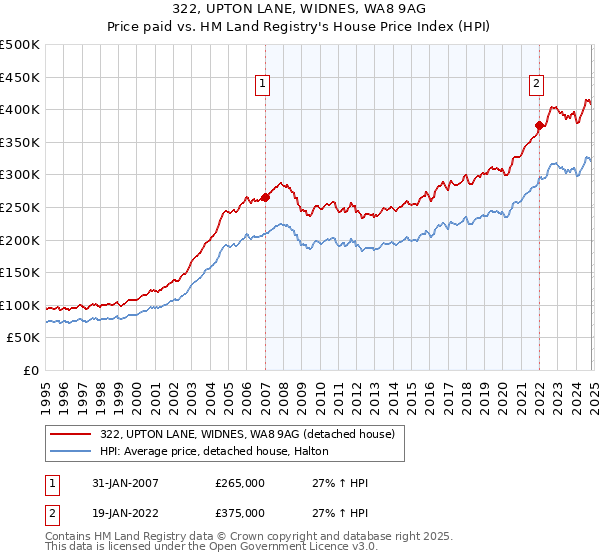 322, UPTON LANE, WIDNES, WA8 9AG: Price paid vs HM Land Registry's House Price Index