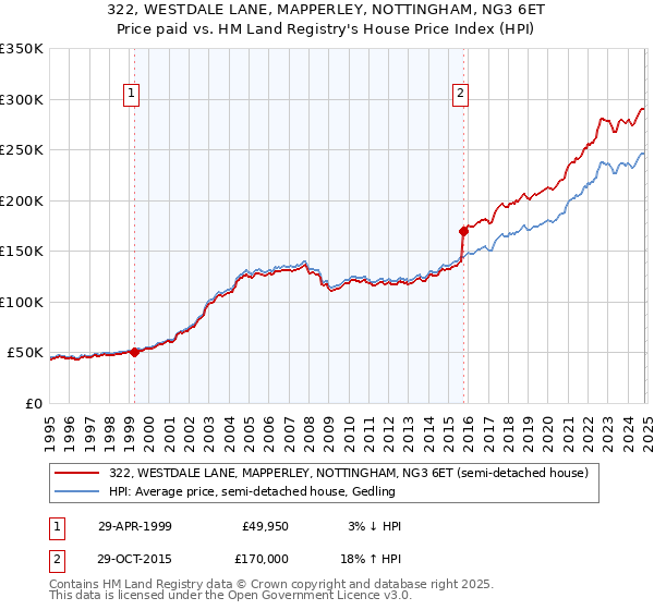 322, WESTDALE LANE, MAPPERLEY, NOTTINGHAM, NG3 6ET: Price paid vs HM Land Registry's House Price Index