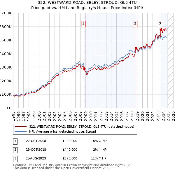 322, WESTWARD ROAD, EBLEY, STROUD, GL5 4TU: Price paid vs HM Land Registry's House Price Index