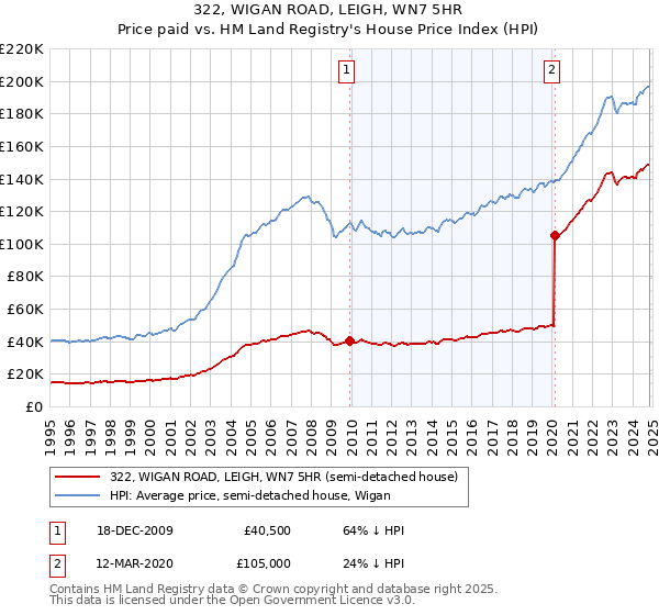 322, WIGAN ROAD, LEIGH, WN7 5HR: Price paid vs HM Land Registry's House Price Index