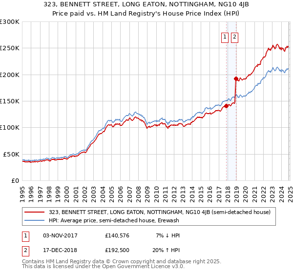 323, BENNETT STREET, LONG EATON, NOTTINGHAM, NG10 4JB: Price paid vs HM Land Registry's House Price Index