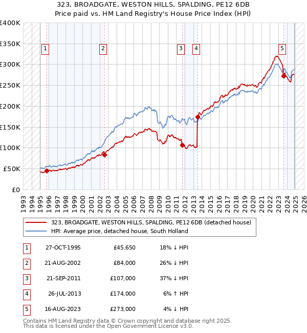 323, BROADGATE, WESTON HILLS, SPALDING, PE12 6DB: Price paid vs HM Land Registry's House Price Index