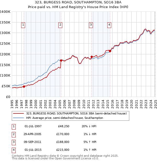 323, BURGESS ROAD, SOUTHAMPTON, SO16 3BA: Price paid vs HM Land Registry's House Price Index