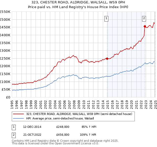 323, CHESTER ROAD, ALDRIDGE, WALSALL, WS9 0PH: Price paid vs HM Land Registry's House Price Index