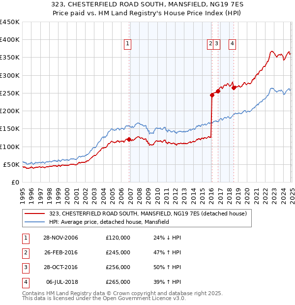 323, CHESTERFIELD ROAD SOUTH, MANSFIELD, NG19 7ES: Price paid vs HM Land Registry's House Price Index