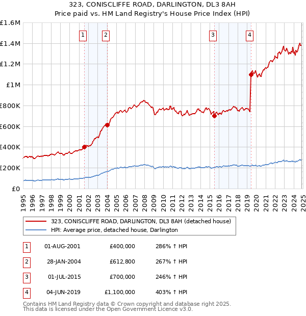 323, CONISCLIFFE ROAD, DARLINGTON, DL3 8AH: Price paid vs HM Land Registry's House Price Index