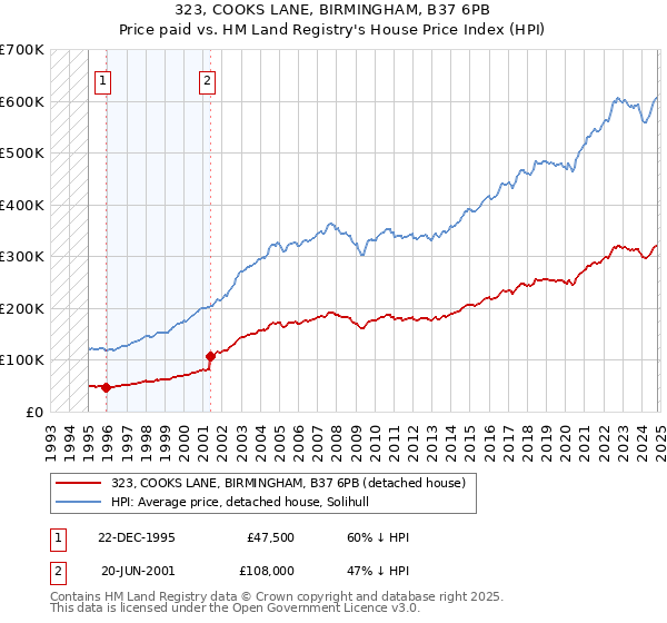 323, COOKS LANE, BIRMINGHAM, B37 6PB: Price paid vs HM Land Registry's House Price Index