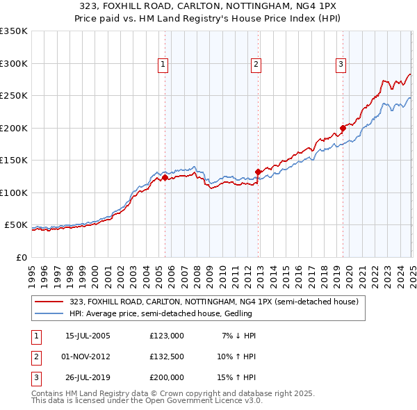 323, FOXHILL ROAD, CARLTON, NOTTINGHAM, NG4 1PX: Price paid vs HM Land Registry's House Price Index