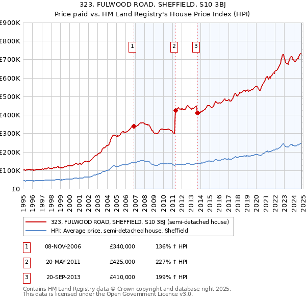 323, FULWOOD ROAD, SHEFFIELD, S10 3BJ: Price paid vs HM Land Registry's House Price Index