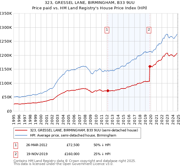 323, GRESSEL LANE, BIRMINGHAM, B33 9UU: Price paid vs HM Land Registry's House Price Index