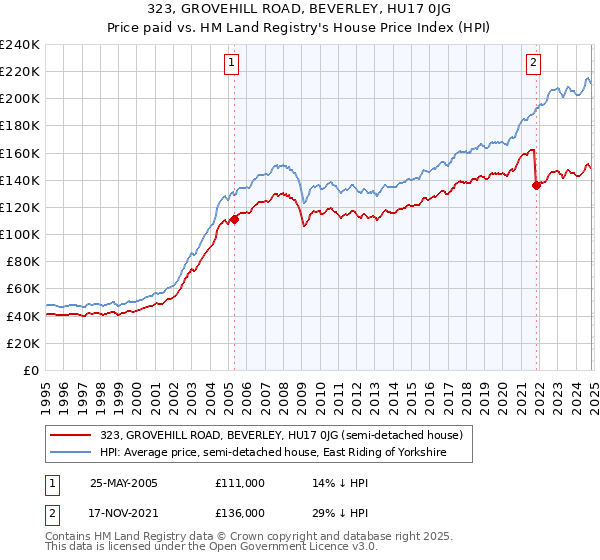 323, GROVEHILL ROAD, BEVERLEY, HU17 0JG: Price paid vs HM Land Registry's House Price Index