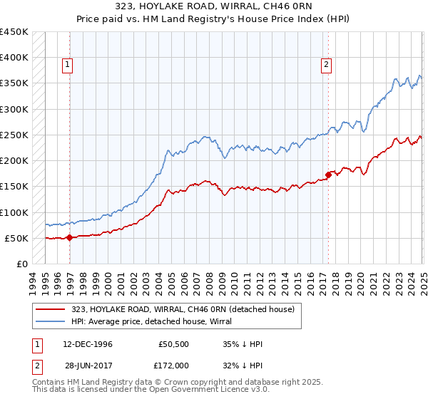 323, HOYLAKE ROAD, WIRRAL, CH46 0RN: Price paid vs HM Land Registry's House Price Index