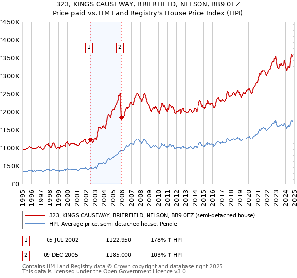 323, KINGS CAUSEWAY, BRIERFIELD, NELSON, BB9 0EZ: Price paid vs HM Land Registry's House Price Index