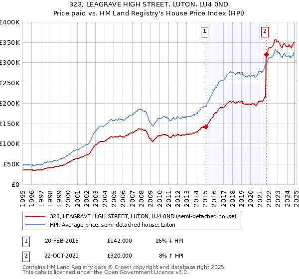 323, LEAGRAVE HIGH STREET, LUTON, LU4 0ND: Price paid vs HM Land Registry's House Price Index