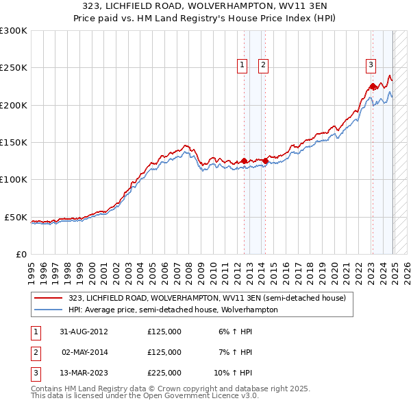 323, LICHFIELD ROAD, WOLVERHAMPTON, WV11 3EN: Price paid vs HM Land Registry's House Price Index