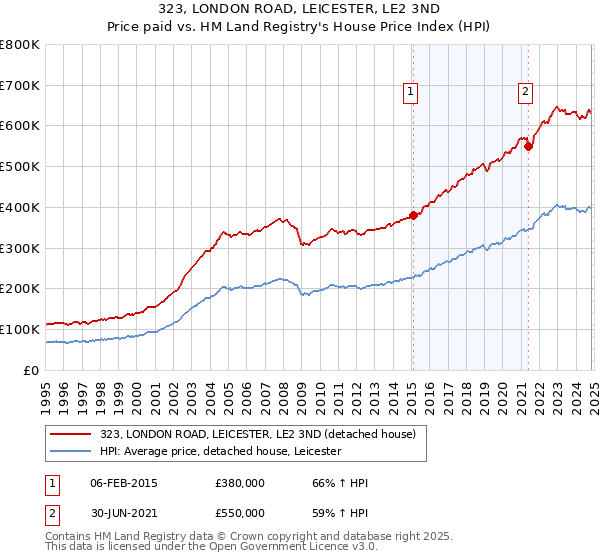 323, LONDON ROAD, LEICESTER, LE2 3ND: Price paid vs HM Land Registry's House Price Index