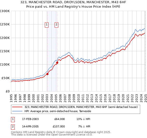 323, MANCHESTER ROAD, DROYLSDEN, MANCHESTER, M43 6HF: Price paid vs HM Land Registry's House Price Index